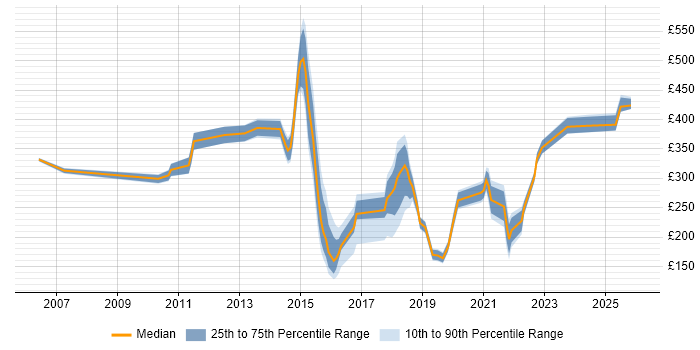 Contractor daily rate distribution trend for jobs in Luton citing Customer Service