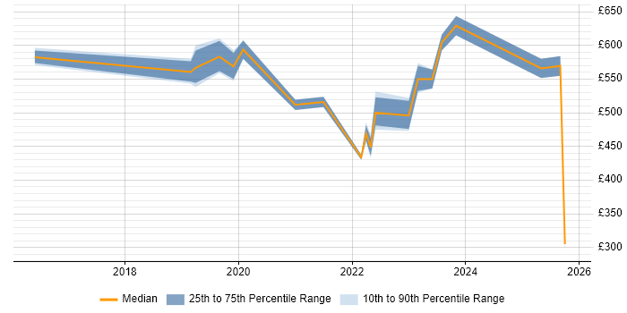 Contractor daily rate distribution trend for jobs in Luton citing Cybersecurity