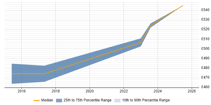 Contractor daily rate distribution trend for jobs in Luton citing Dashboard Development