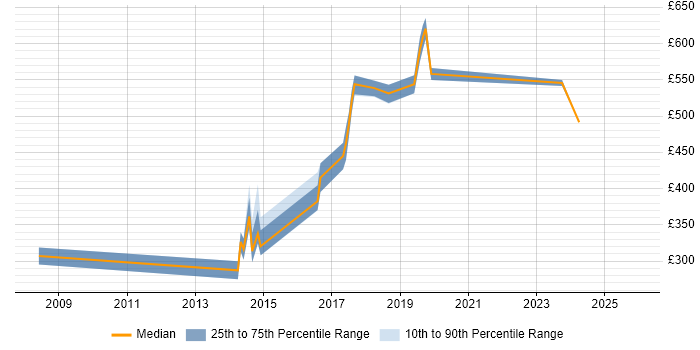 Contractor daily rate distribution trend for jobs in Luton citing Data Analytics