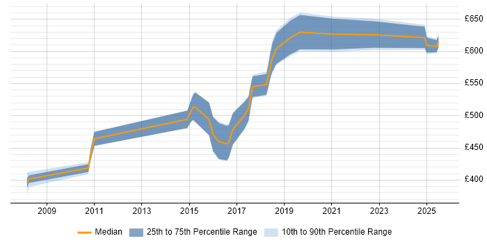 Contractor daily rate distribution trend for Data Architect job vacancies in Luton Contractor daily rate distribution trend for Data Architect job vacancies in Luton