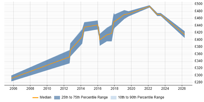 Contractor daily rate distribution trend for Data Business Analyst job vacancies in Luton