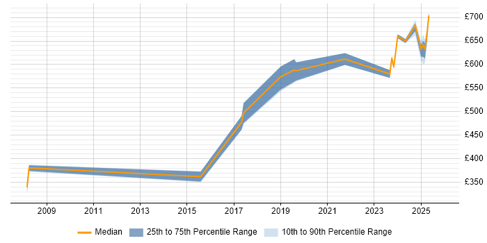 Contractor daily rate distribution trend for jobs in Luton citing Data Design