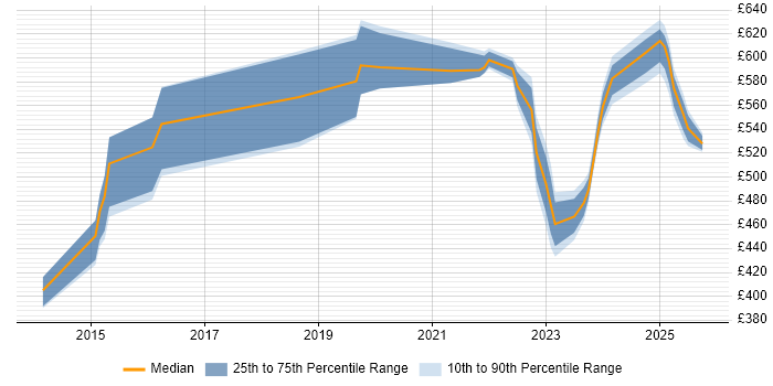 Contractor daily rate distribution trend for jobs in Luton citing Data Governance Contractor daily rate distribution trend for jobs in Luton citing Data Governance