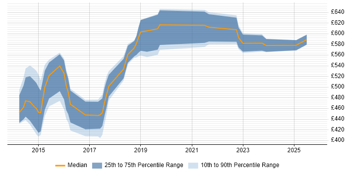 Contractor daily rate distribution trend for jobs in Luton citing Data Integration