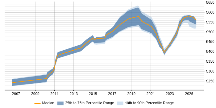 Contractor daily rate distribution trend for jobs in Luton citing Data Management Contractor daily rate distribution trend for jobs in Luton citing Data Management