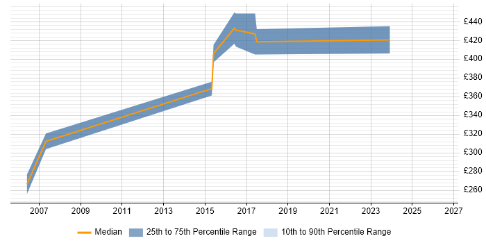 Contractor daily rate distribution trend for jobs in Luton citing Data Mining