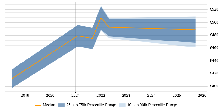 Contractor daily rate distribution trend for jobs in Luton citing Data Privacy