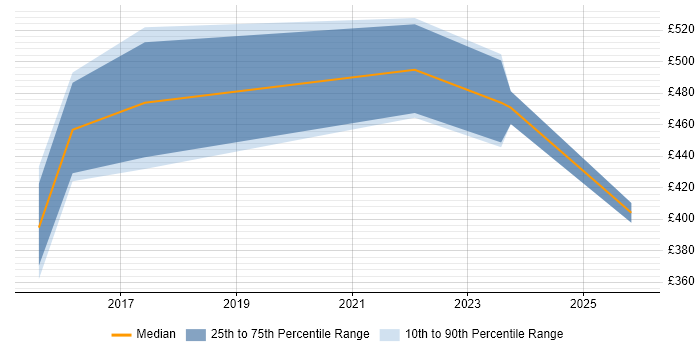 Contractor daily rate distribution trend for jobs in Luton citing Data Protection Act