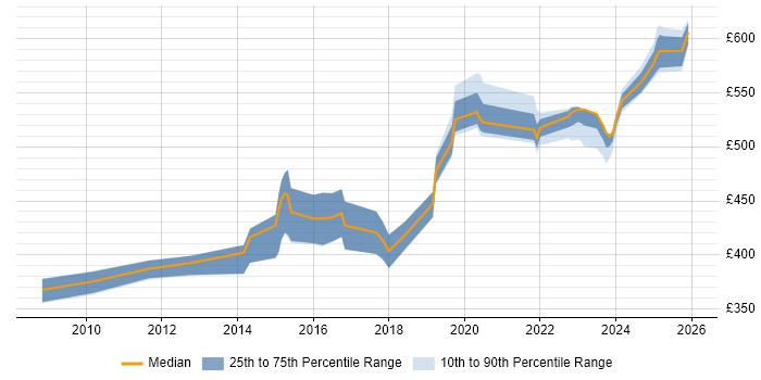 Contractor daily rate distribution trend for jobs in Luton citing Data Quality