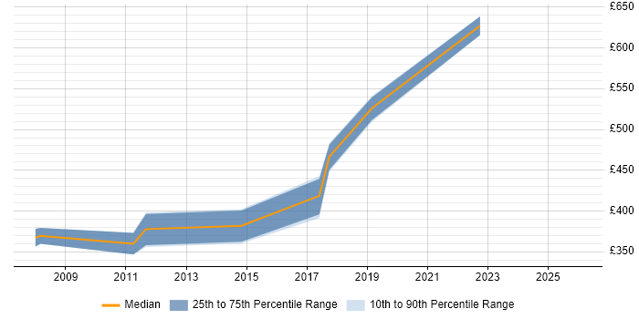 Contractor daily rate distribution trend for jobs in Luton citing Data Security
