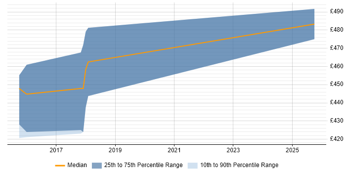 Contractor daily rate distribution trend for jobs in Luton citing Data Sharing