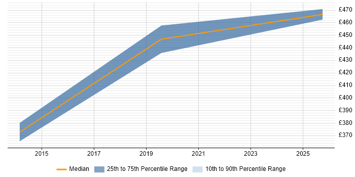 Contractor daily rate distribution trend for jobs in Luton citing Data Validation