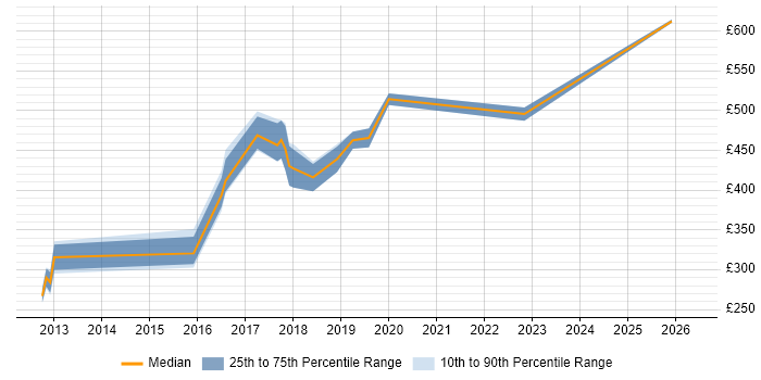 Contractor daily rate distribution trend for jobs in Luton citing Defect Management