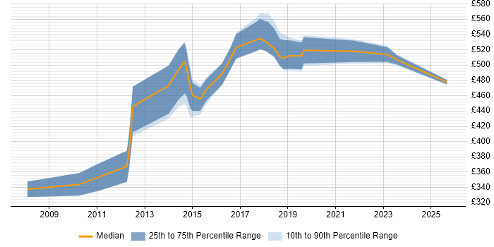 Contractor daily rate distribution trend for Delivery Manager job vacancies in Luton