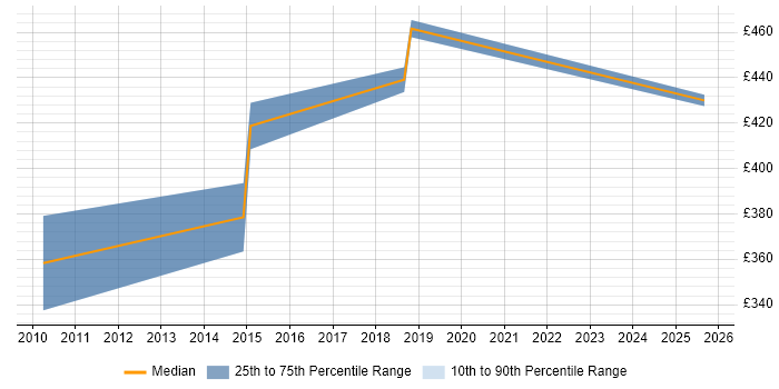 Contractor daily rate distribution trend for Delivery Project Manager job vacancies in Luton