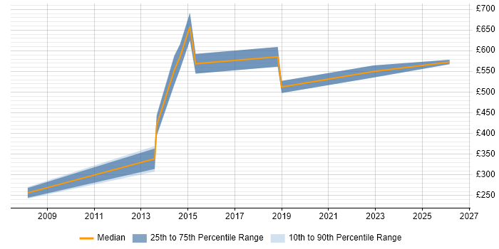 Contractor daily rate distribution trend for jobs in Luton citing Dependency Management