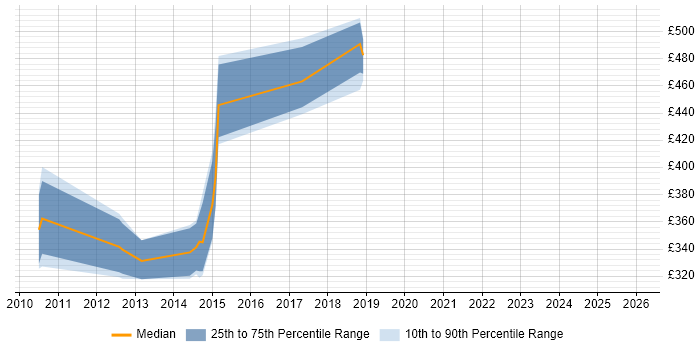 Contractor daily rate distribution trend for jobs in Luton citing Deployment Automation