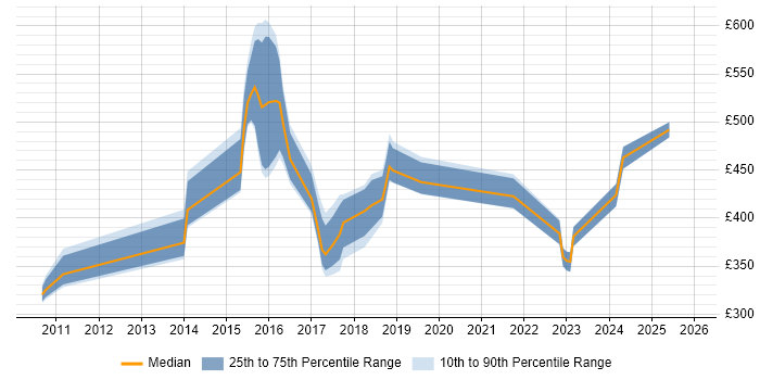 Contractor daily rate distribution trend for jobs in Luton citing Design Patterns