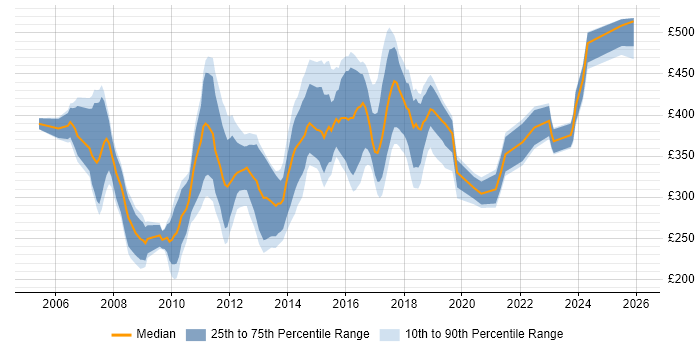 Contractor daily rate distribution trend for Developer job vacancies in Luton