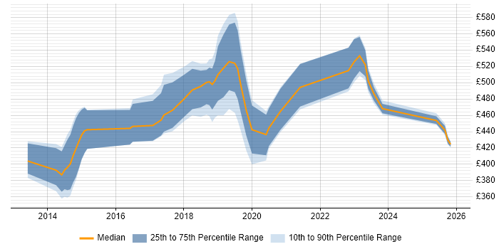 Contractor daily rate distribution trend for jobs in Luton citing DevOps
