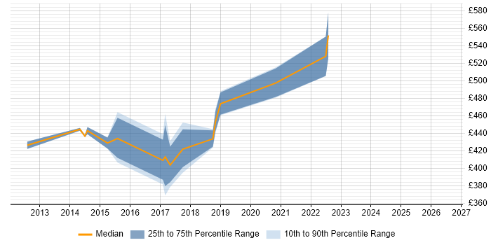 Contractor daily rate distribution trend for Digital Analyst job vacancies in Luton