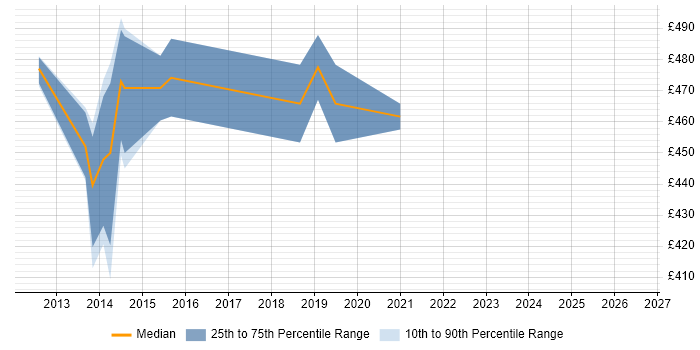 Contractor daily rate distribution trend for Digital Project Manager job vacancies in Luton
