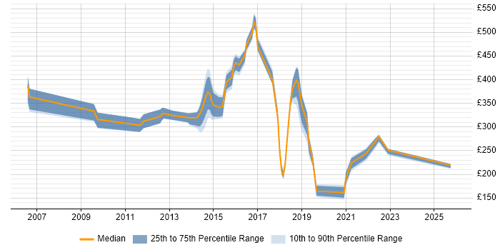 Contractor daily rate distribution trend for jobs in Luton citing DNS