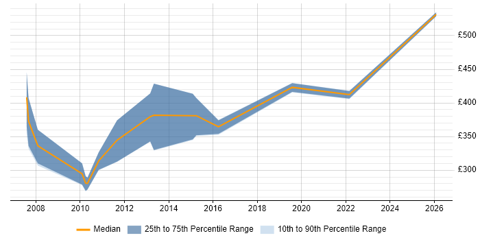 Contractor daily rate distribution trend for jobs in Luton citing Document Management