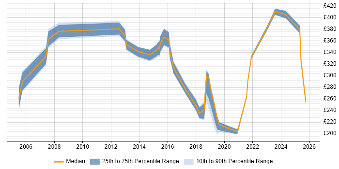 Contractor daily rate distribution trend for jobs in Luton citing Documentation Skills