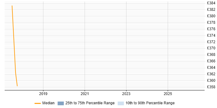 Contractor daily rate distribution trend for jobs in Luton citing Domain-Driven Design