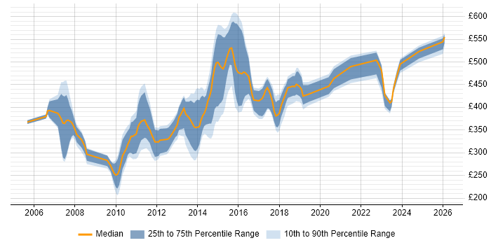 Contractor daily rate distribution trend for jobs in Luton citing .NET