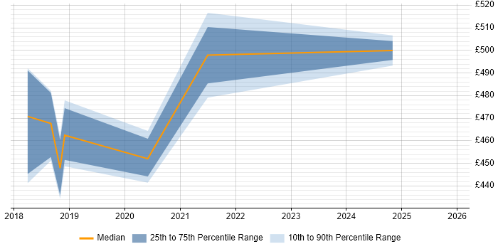 Contractor daily rate distribution trend for jobs in Luton citing .NET Core