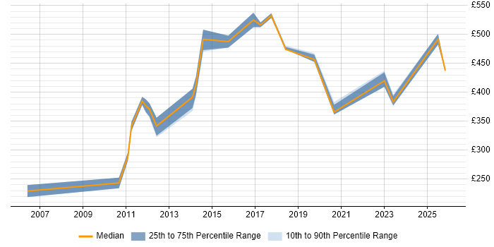 Contractor daily rate distribution trend for jobs in Luton citing Dynamics CRM
