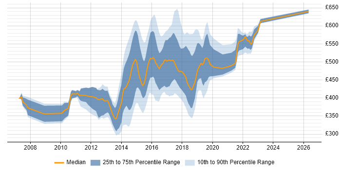 Contractor daily rate distribution trend for jobs in Luton citing E-Commerce