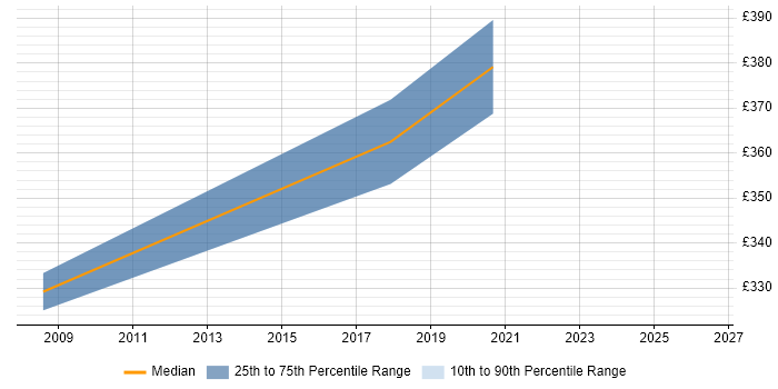 Contractor daily rate distribution trend for jobs in Luton citing Embedded C++