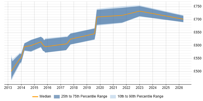Contractor daily rate distribution trend for Enterprise Architect job vacancies in Luton