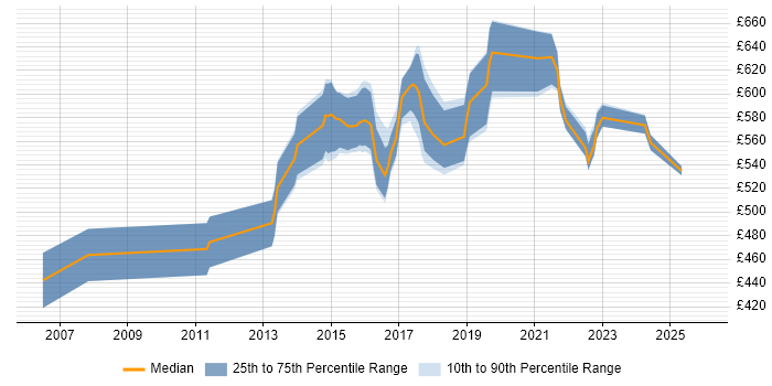 Contractor daily rate distribution trend for jobs in Luton citing Enterprise Architecture