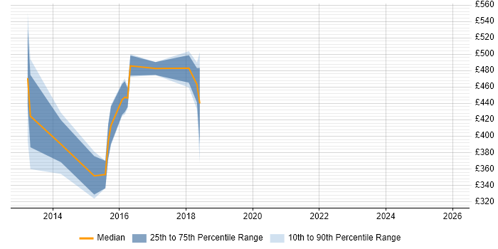 Contractor daily rate distribution trend for jobs in Luton citing Enterprise Software
