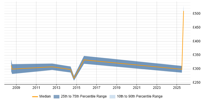 Contractor daily rate distribution trend for jobs in Luton citing Ethernet