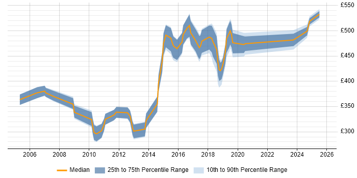 Contractor daily rate distribution trend for jobs in Luton citing ETL