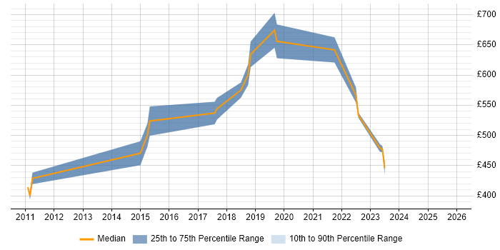 Contractor daily rate distribution trend for jobs in Luton citing Event-Driven Architecture
