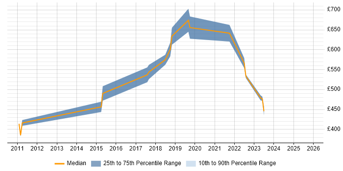 Contractor daily rate distribution trend for jobs in Luton citing Event-Driven