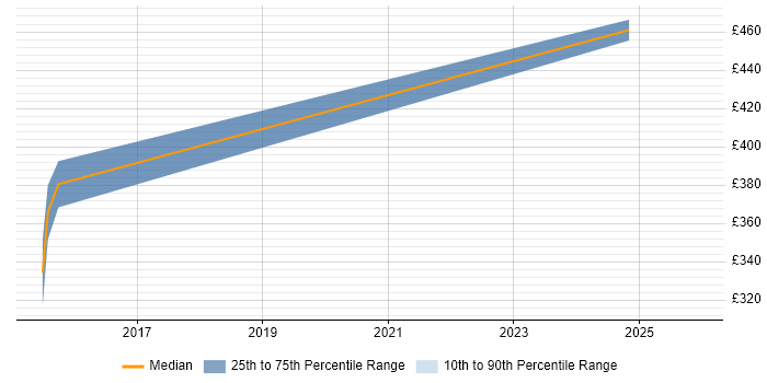 Contractor daily rate distribution trend for jobs in Luton citing Express.js