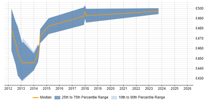 Contractor daily rate distribution trend for Finance Project Manager job vacancies in Luton