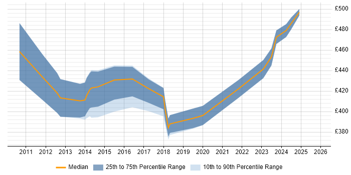 Contractor daily rate distribution trend for Financial Analyst job vacancies in Luton