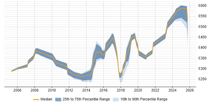 Contractor daily rate distribution trend for jobs in Luton citing Firewall