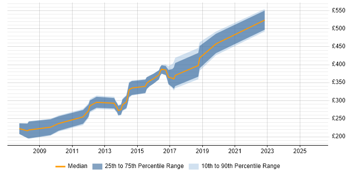 Contractor daily rate distribution trend for jobs in Luton citing Front End Development