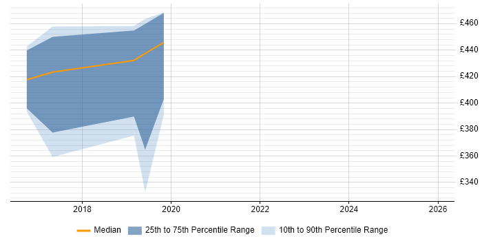 Contractor daily rate distribution trend for Full-Stack Developer job vacancies in Luton