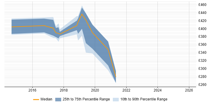 Contractor daily rate distribution trend for jobs in Luton citing Full-Stack Development